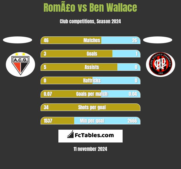 RomÃ£o vs Ben Wallace h2h player stats