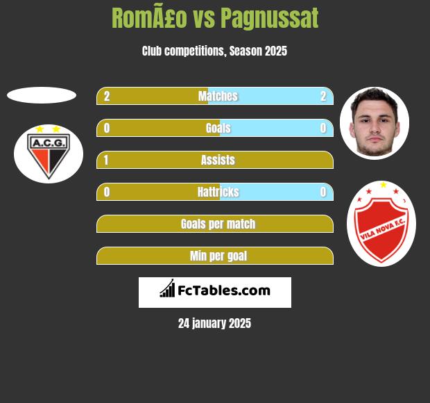 RomÃ£o vs Pagnussat h2h player stats