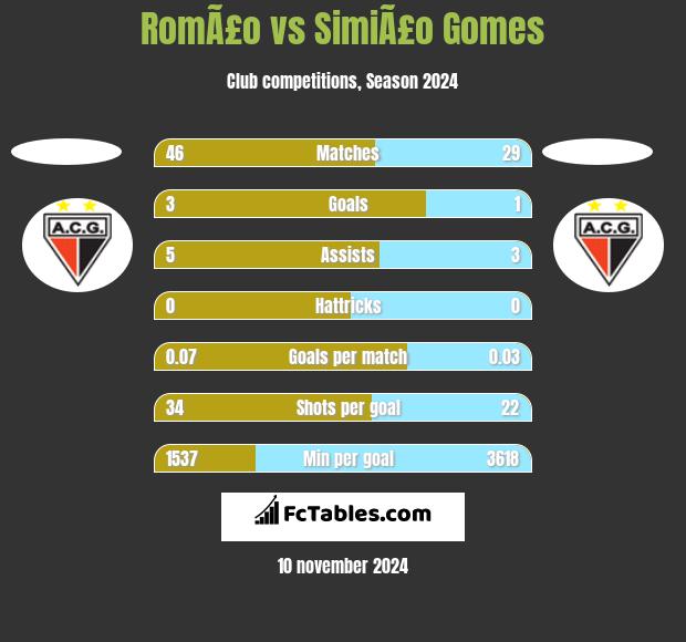 RomÃ£o vs SimiÃ£o Gomes h2h player stats