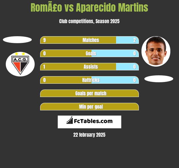 RomÃ£o vs Aparecido Martins h2h player stats