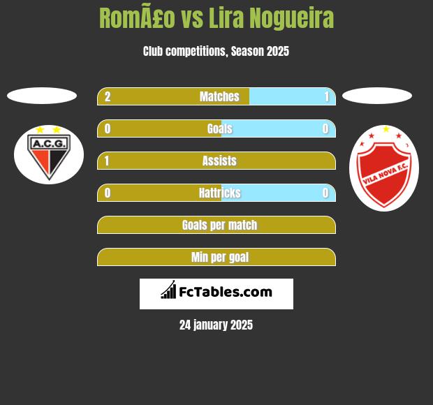 RomÃ£o vs Lira Nogueira h2h player stats