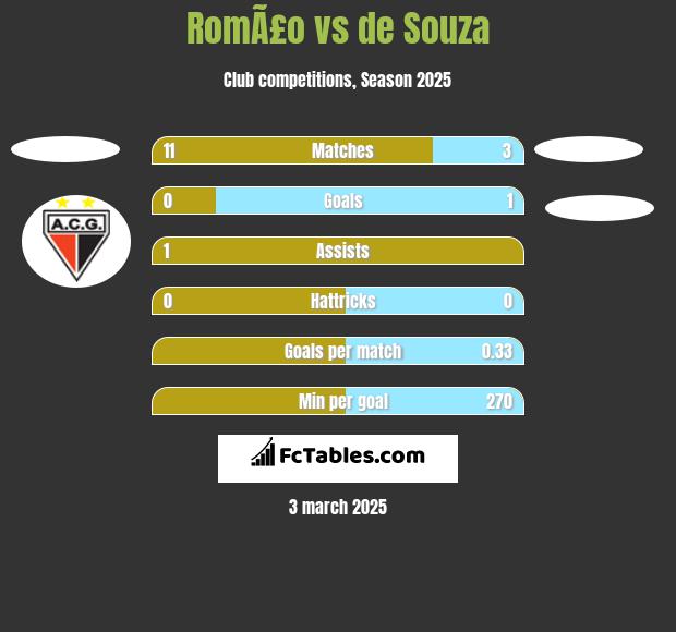 RomÃ£o vs de Souza h2h player stats