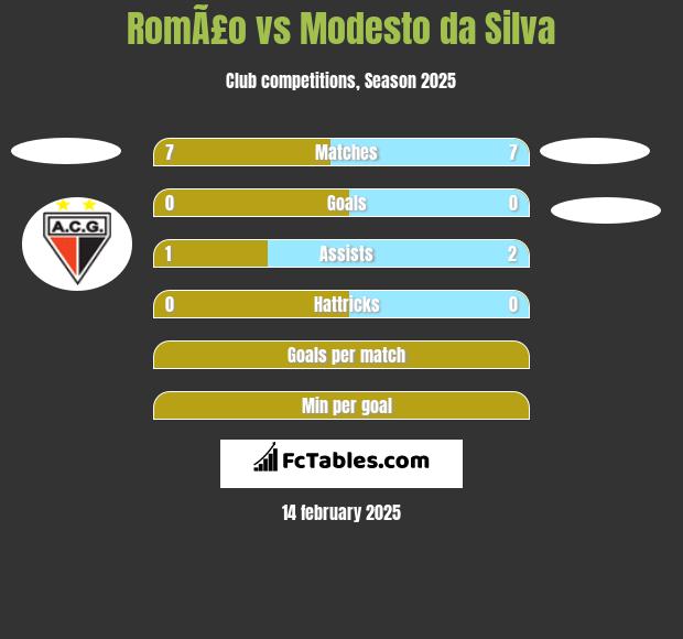 RomÃ£o vs Modesto da Silva h2h player stats