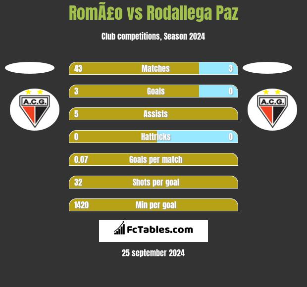 RomÃ£o vs Rodallega Paz h2h player stats