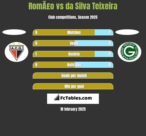 RomÃ£o vs da Silva Teixeira h2h player stats