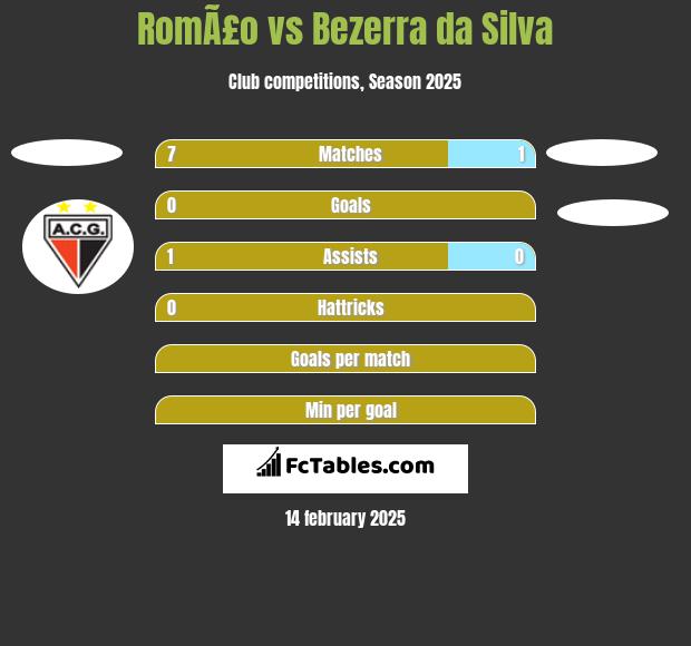 RomÃ£o vs Bezerra da Silva h2h player stats