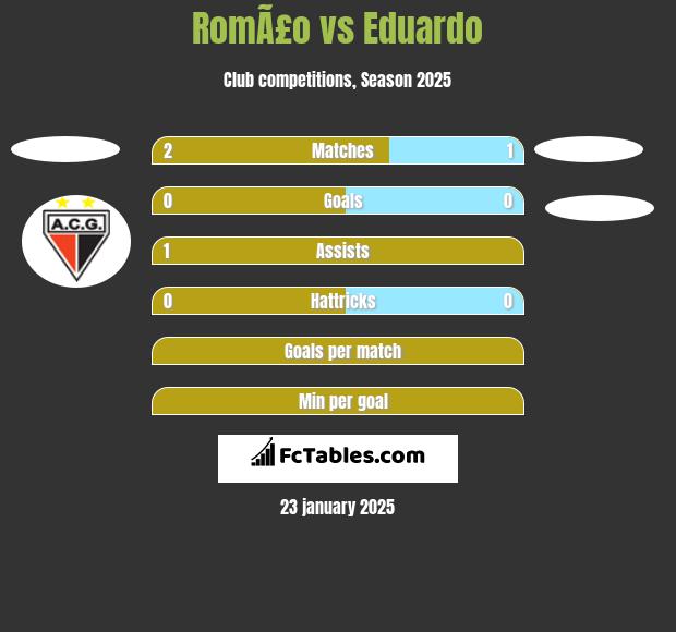 RomÃ£o vs Eduardo h2h player stats