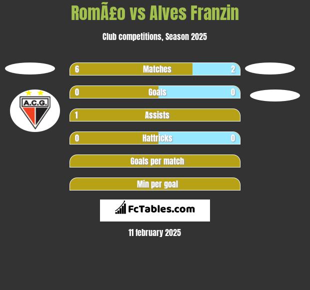 RomÃ£o vs Alves Franzin h2h player stats