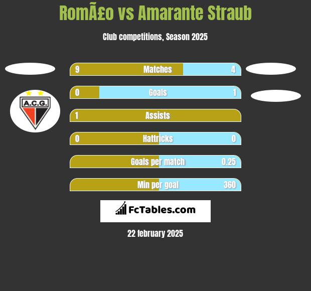 RomÃ£o vs Amarante Straub h2h player stats