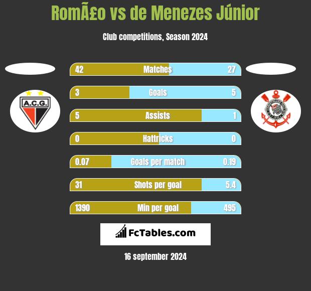 RomÃ£o vs de Menezes Júnior h2h player stats