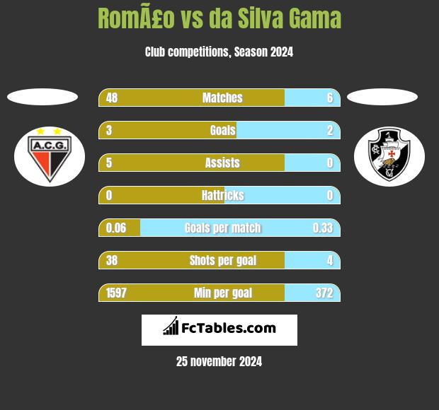 RomÃ£o vs da Silva Gama h2h player stats