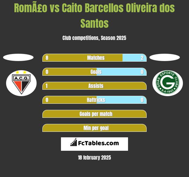 RomÃ£o vs Caito Barcellos Oliveira dos Santos h2h player stats