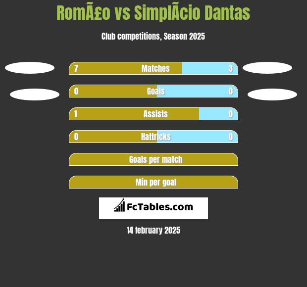 RomÃ£o vs SimplÃ­cio Dantas h2h player stats