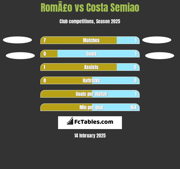 RomÃ£o vs Costa Semiao h2h player stats