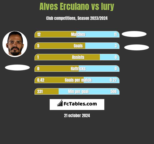 Alves Erculano vs Iury h2h player stats