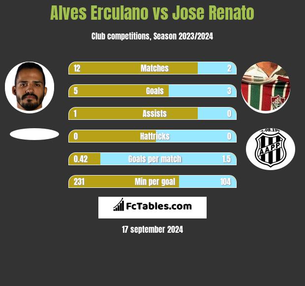 Alves Erculano vs Jose Renato h2h player stats