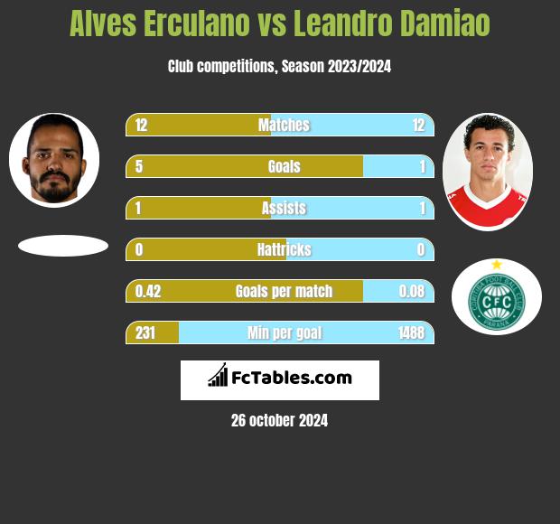 Alves Erculano vs Leandro Damiao h2h player stats