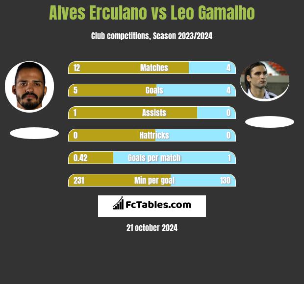 Alves Erculano vs Leo Gamalho h2h player stats