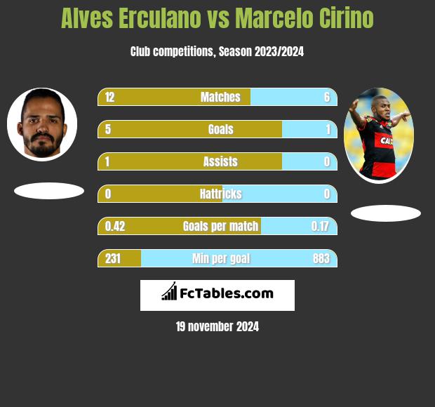 Alves Erculano vs Marcelo Cirino h2h player stats