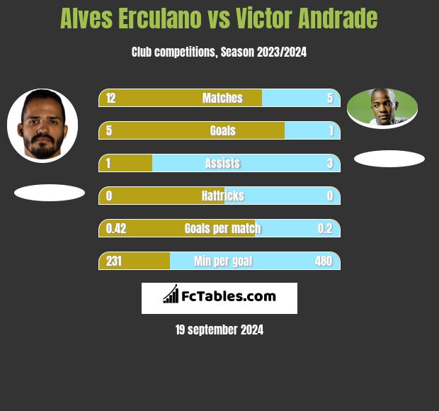 Alves Erculano vs Victor Andrade h2h player stats