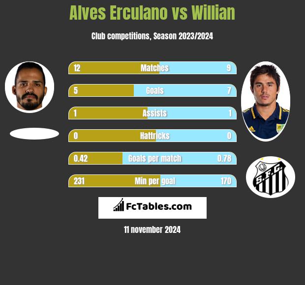 Alves Erculano vs Willian h2h player stats