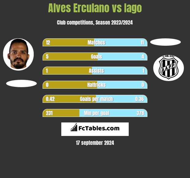 Alves Erculano vs Iago h2h player stats