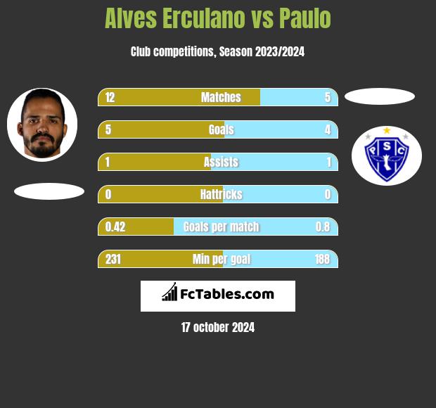 Alves Erculano vs Paulo h2h player stats