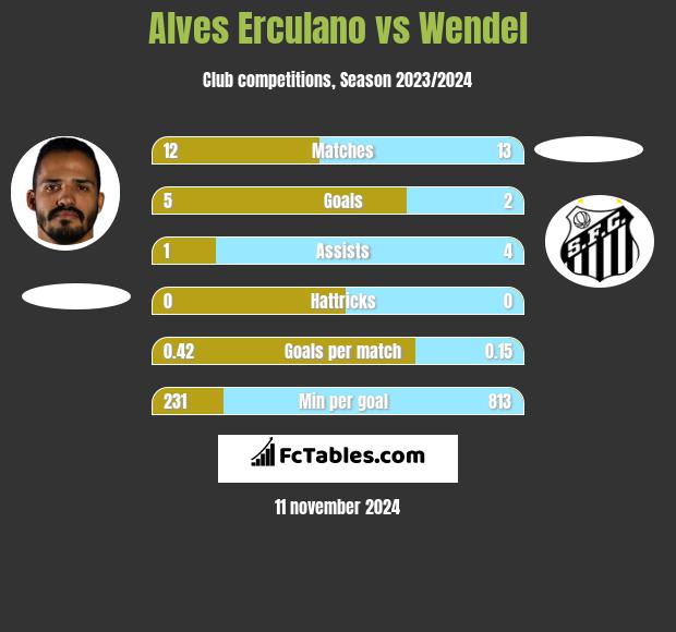 Alves Erculano vs Wendel h2h player stats