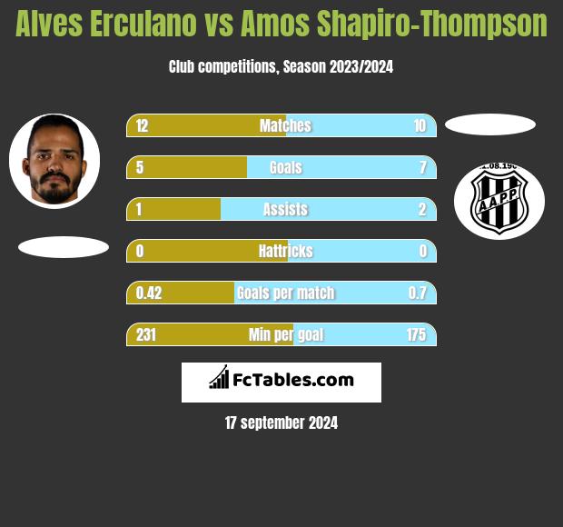 Alves Erculano vs Amos Shapiro-Thompson h2h player stats