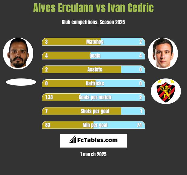 Alves Erculano vs Ivan Cedric h2h player stats