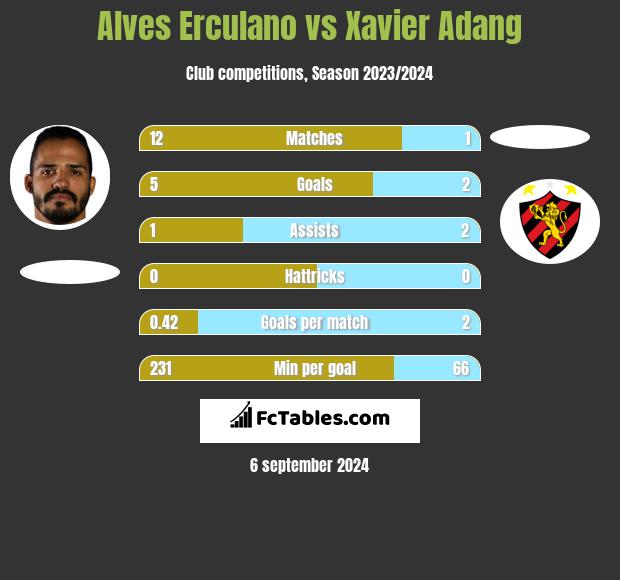 Alves Erculano vs Xavier Adang h2h player stats