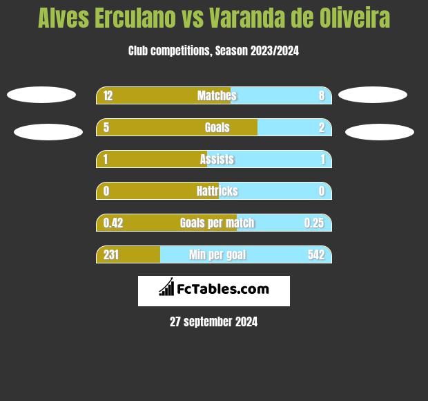 Alves Erculano vs Varanda de Oliveira h2h player stats