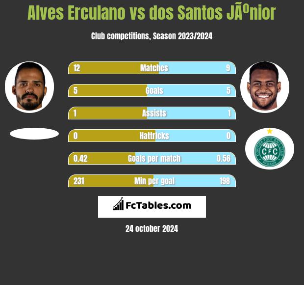 Alves Erculano vs dos Santos JÃºnior h2h player stats