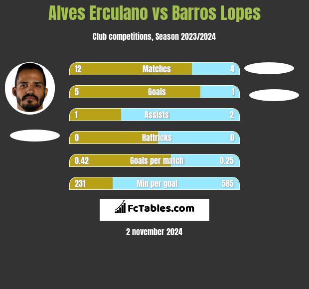 Alves Erculano vs Barros Lopes h2h player stats