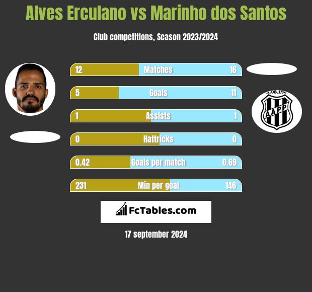 Alves Erculano vs Marinho dos Santos h2h player stats