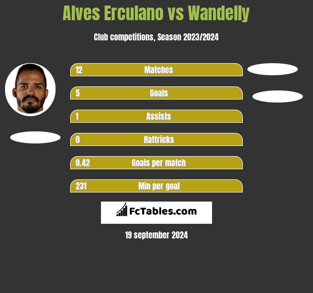 Alves Erculano vs Wandelly h2h player stats