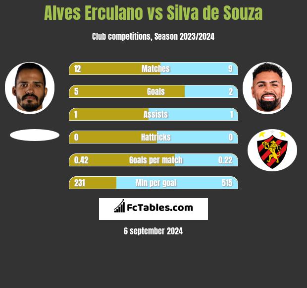 Alves Erculano vs Silva de Souza h2h player stats