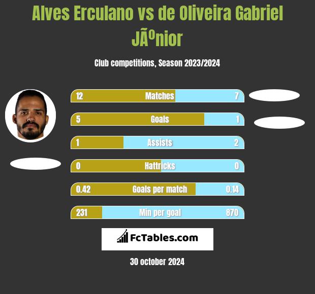 Alves Erculano vs de Oliveira Gabriel JÃºnior h2h player stats