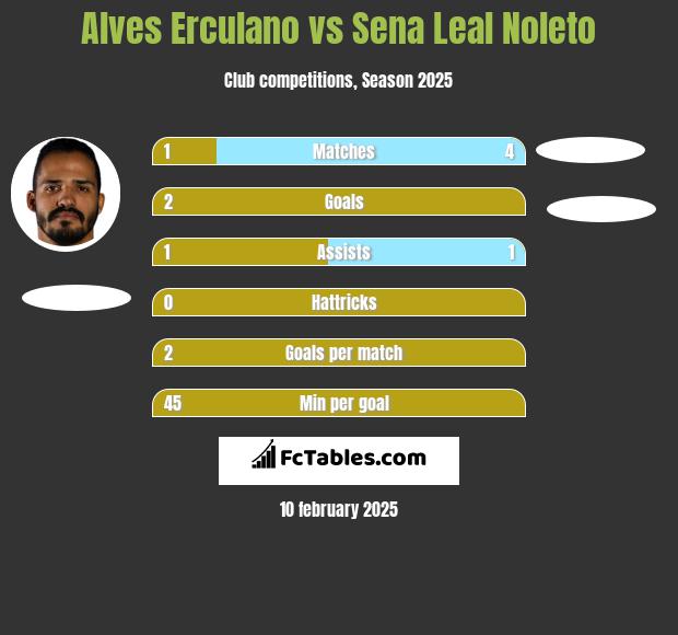 Alves Erculano vs Sena Leal Noleto h2h player stats