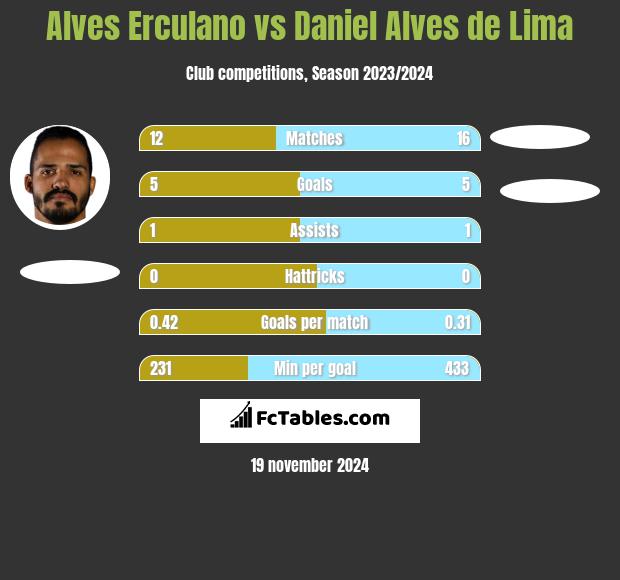 Alves Erculano vs Daniel Alves de Lima h2h player stats