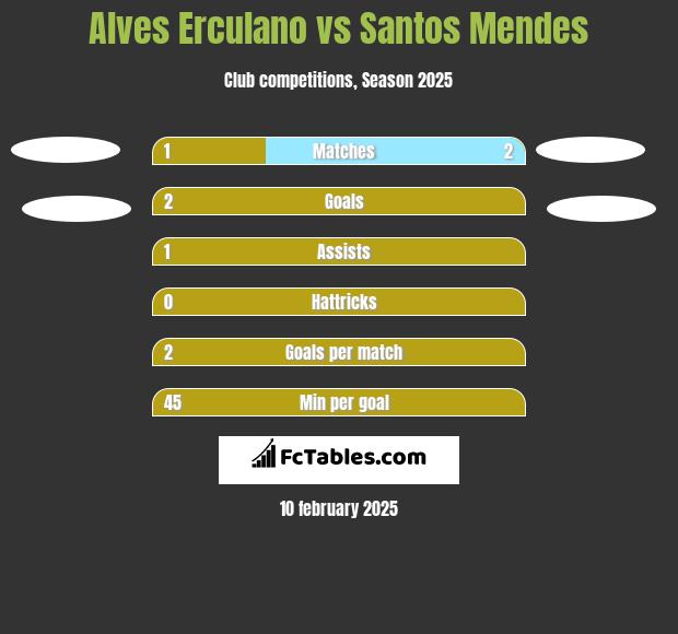 Alves Erculano vs Santos Mendes h2h player stats