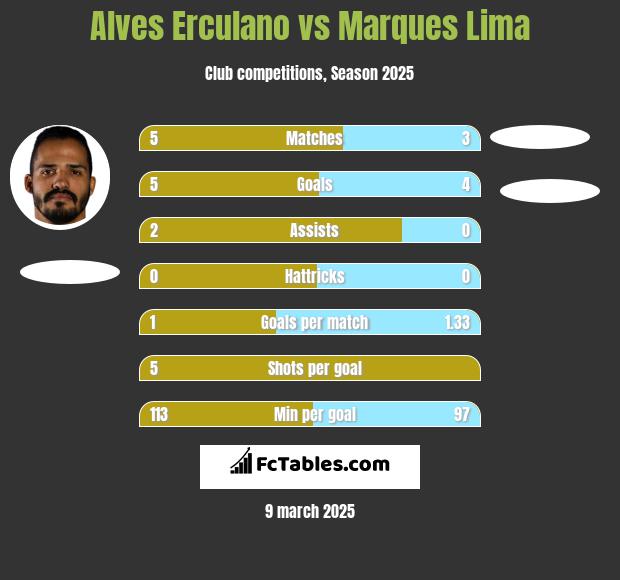 Alves Erculano vs Marques Lima h2h player stats