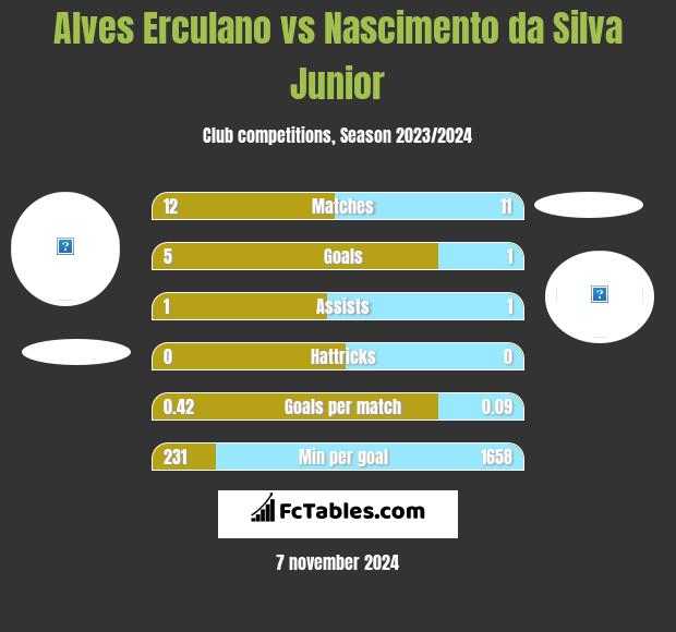 Alves Erculano vs Nascimento da Silva Junior h2h player stats