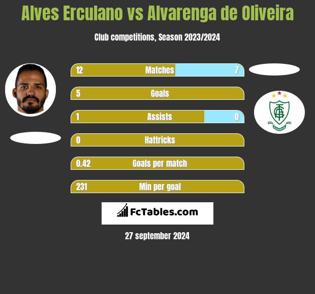 Alves Erculano vs Alvarenga de Oliveira h2h player stats