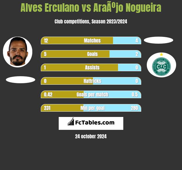 Alves Erculano vs AraÃºjo Nogueira h2h player stats