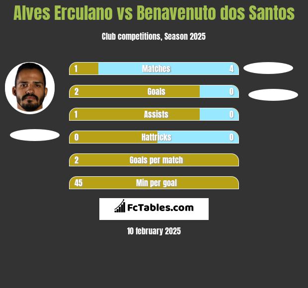 Alves Erculano vs Benavenuto dos Santos h2h player stats