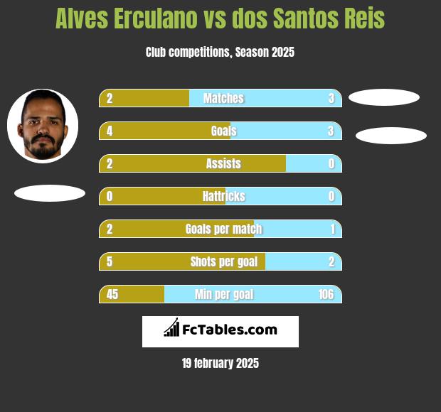 Alves Erculano vs dos Santos Reis h2h player stats