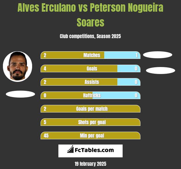 Alves Erculano vs Peterson Nogueira Soares h2h player stats