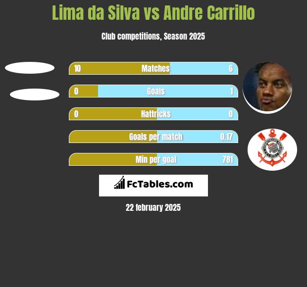 Lima da Silva vs Andre Carrillo h2h player stats