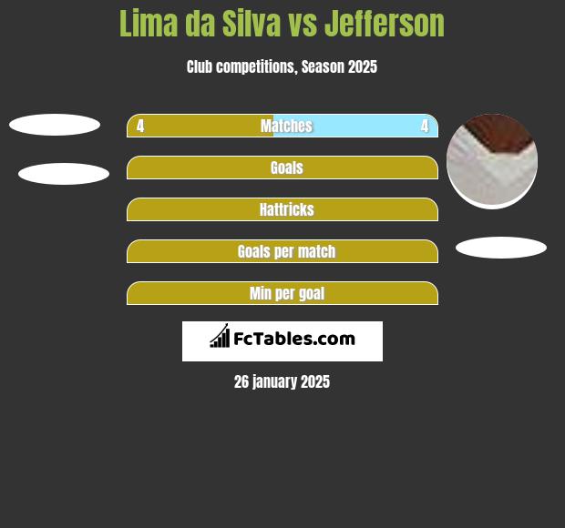 Lima da Silva vs Jefferson h2h player stats